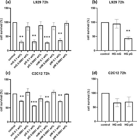 Cytotoxicity Data From Mtt Assays Obtained After H A L Cells