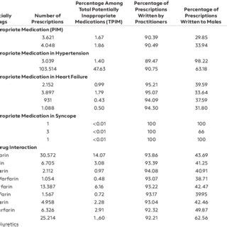 Percent Distribution Of Population Total Prescriptions And Total