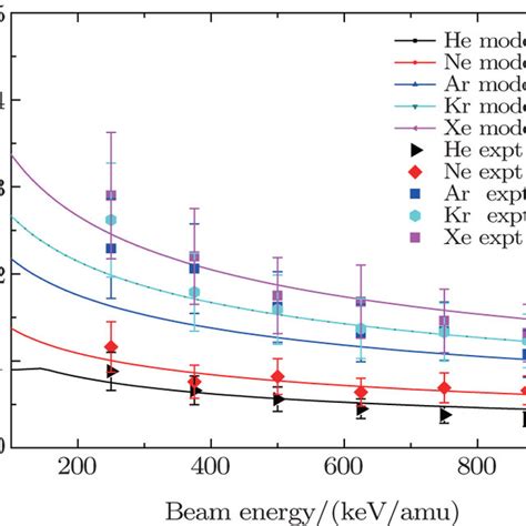 Single Ionization Cross Sections Of Noble Gases From He To Xe Impacted