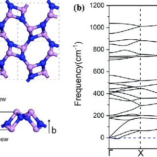 A Top And Side View Of The Optimized Structure Of Orthorhombic