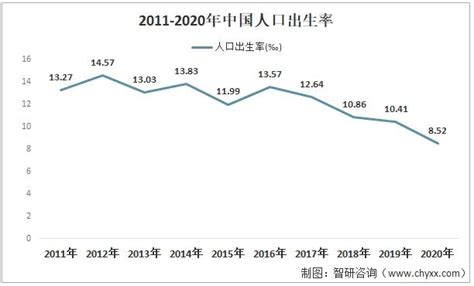 中国人口出生率首次跌破1，除了不想生、不敢生外，不能生的问题也逐渐严重，辅助生殖赛道日益火爆 图 智研咨询