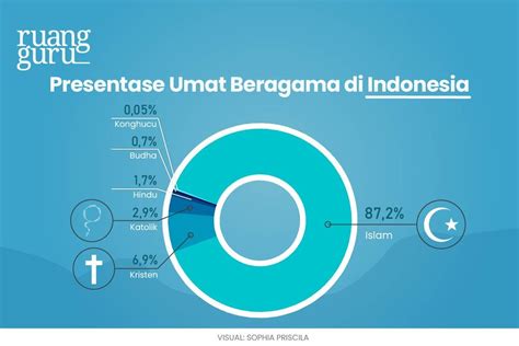 Keragaman 6 Agama Di Indonesia Serta Kitab Suci Hari Besarnya