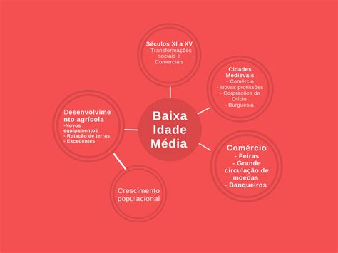 Mapas Mentais Sobre Baixa Idade Media Study Maps