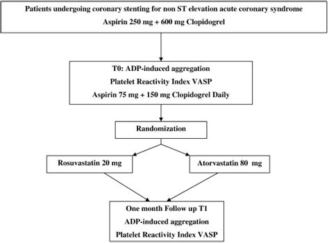 Comparison Of Rosuvastatin And Atorvastatin On Clopidogrel Response And