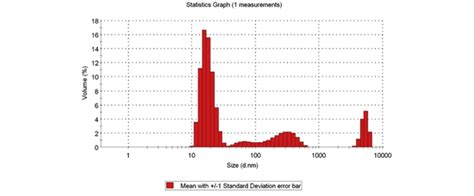 Particle Size Distribution Histogram Red Color Of Silver