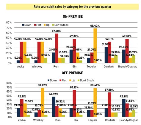 Where Beer Sales Have Increased | Beverage Dynamics