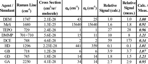 Raman Cross Sections And Relative Signals Download Table