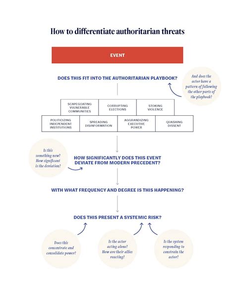 Authoritarian Regimes: Media and Freedom of Speech - Best Difference