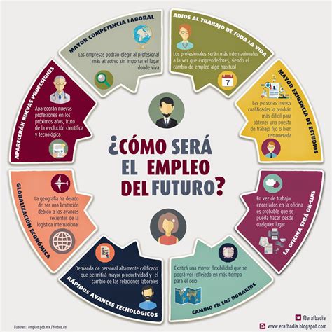 ¿cómo Será El Empleo Del Futuro ~ Espai De Recerca Activa De Feina