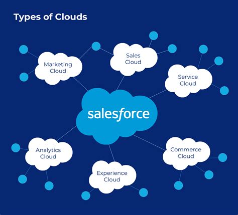 Types Of Salesforce Clouds Scalefocus