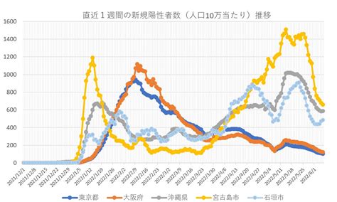 宮古毎日新聞 On Twitter 【速報・新型コロナ】6日、直近1週間の新規陽性者（人口10万人当たり） 宮古島市 65904人 石垣