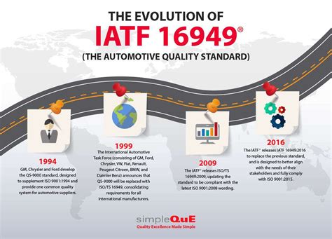 The Evolution Of IATF 16949 SimpleQUE