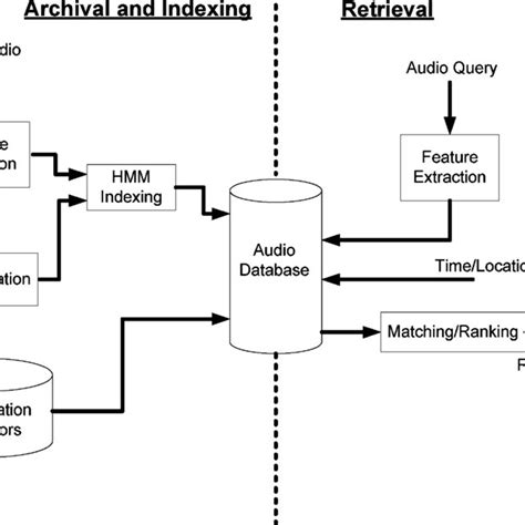 Schematic Diagram Concerning The Segmentation Indexing And Retrieval Download Scientific