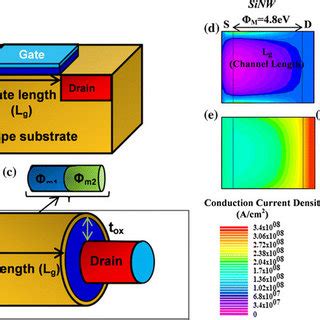 Schematic Cross Sectional View Of A Conventional MOSFET B SiNW MOSFET