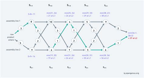 Assembly Line Scheduling using Dynamic Programming