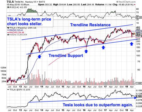 Chart Tesla Stock Price Goimages Ily