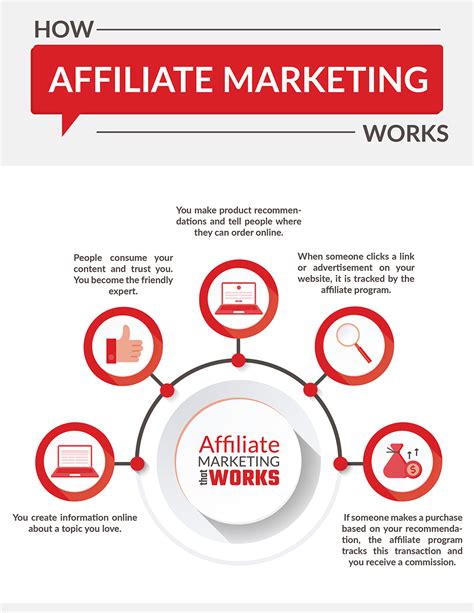 What Is Affiliate Marketing Step By Step Explanation