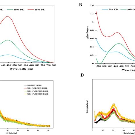 UV Vis Spectra Of Double Layered Films With AgNPs PE A AgNPs KB And