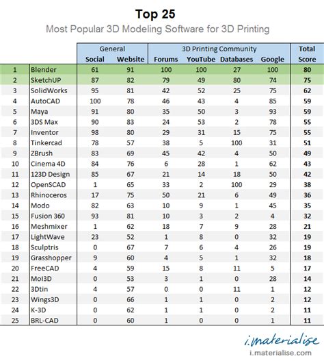 Top 25: Most Popular 3D Modeling Software for 3D Printing | 3D Printing ...