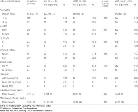 Comparison Of Patient Characteristics Download Table