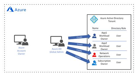 Azure Data Governance Framework