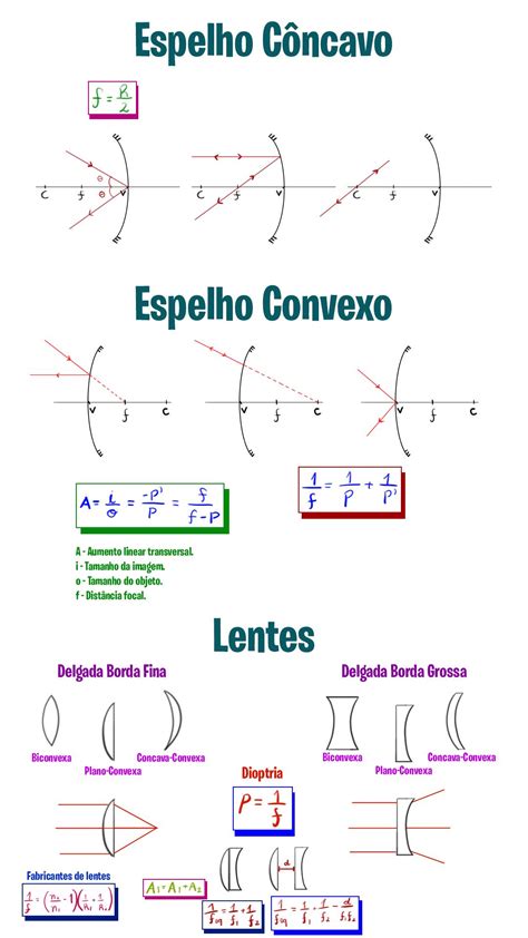 Resumos Fisica Ita Algebra Physics Bedrooms Bullet Journal Study