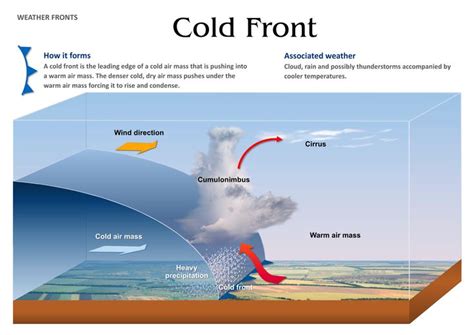 Cold Front | Cold front, Weather fronts, Earth science