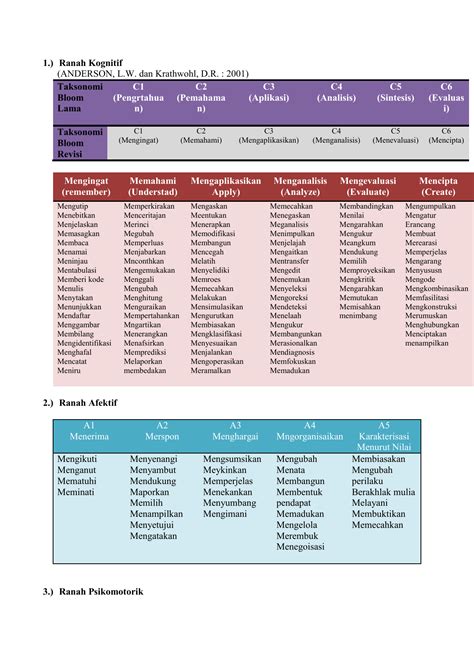 Taksonomi Anderson Dan Krathwohl