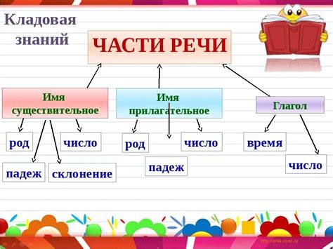 Схема части речи 2 класс