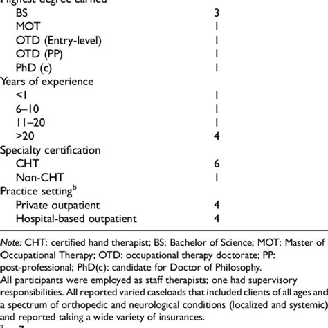 Integrated Aspects Of Occupation Based Practice Obp In Hand Therapy