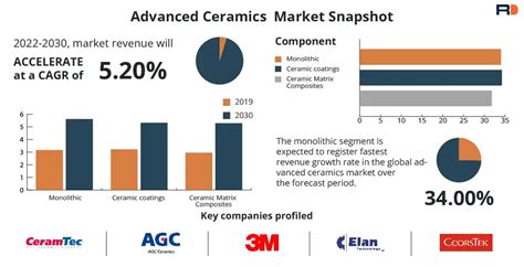 Advanced Ceramics Market Size Forecast By