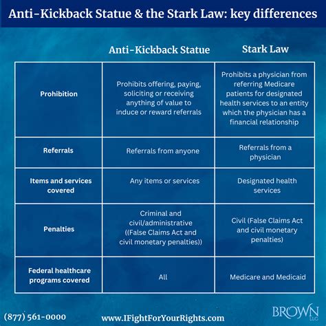 Anti Kickback Statute Vs The Stark Law Brown LLC