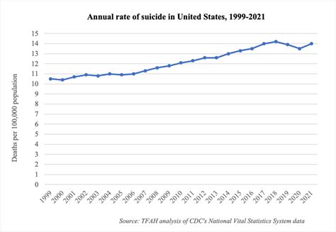 New Cdc Data Shows Percent Rise In Suicides In Tfah