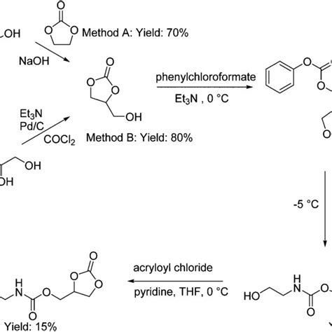 Scheme 2 Different Synthetic Routes Of 2 Oxo 1 3 Dioxolan 4 Yl Methyl