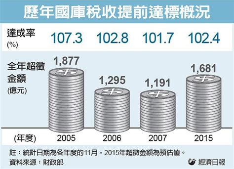 今年稅收創新高 預估破2兆 好房網news