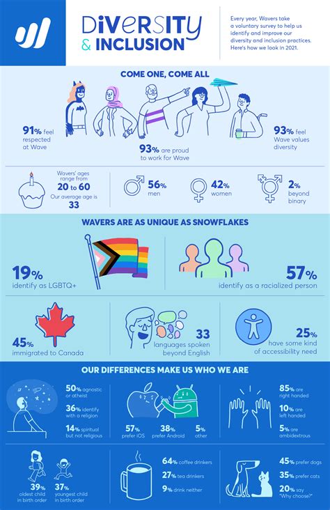 Diversity Equity And Inclusion Infographic