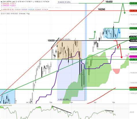 Dax Tagesausblick F R Freitag Den Mai Cashkurs