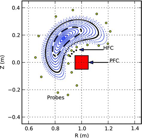 A Poincaré Plot Of A Poloidal Cross Section With The Location Of The Download Scientific