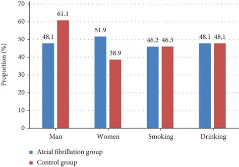 Comparison Of Baseline Data Between The Two Groups A Sex Smoking