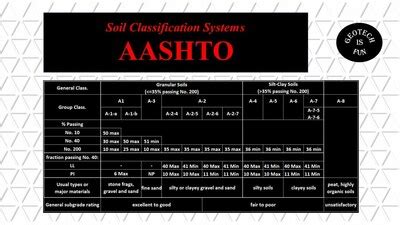 Soil Classification Using Aashto Byu Idaho