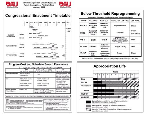 DoD Funds Management Guide - Platinum card Jan_2011[1] | PDF