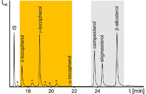 Gcms Full Scan Chromatogram Of The Trimethylsilylated Free Sterol Download Scientific Diagram