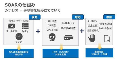 Soarとは 運用オペレーションの新たな形｜技術ブログ｜cands Engineer Voice