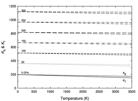 The Adiabatic Bulk Modulus And Isothermal Bulk Modulus Versus Download Scientific Diagram