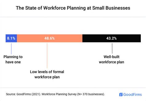 Strategic Workforce Planning For Small Businesses Goodfirms Research