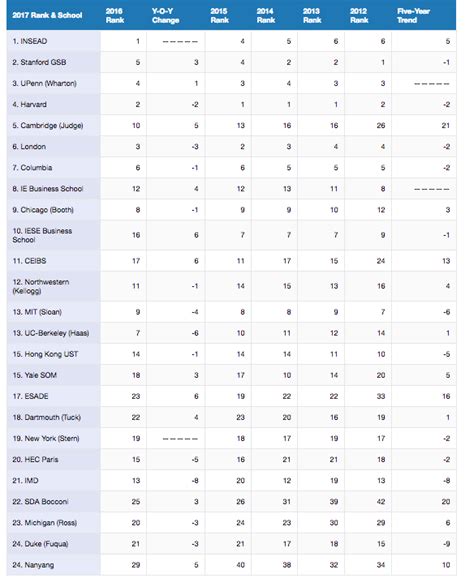 ニュースタンダード Mba留学 海外大学院留学 Financial Times 2017 Global Mba Rankings