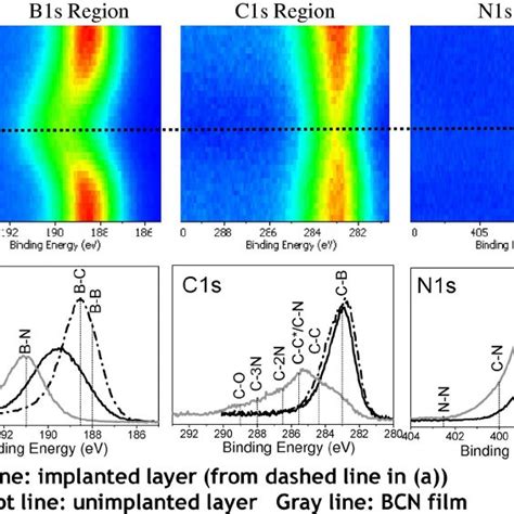 Xps Spectra For A B1s B N1s And C C1s Regions From The Films