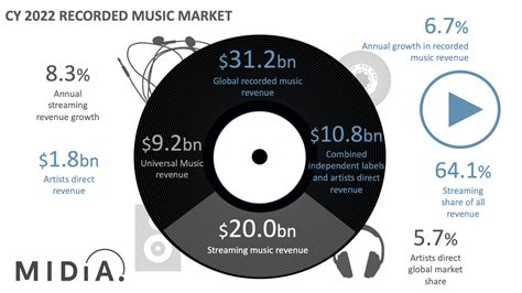 Recorded music market 2022 | Reality bites