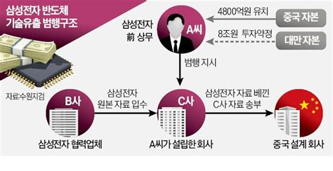 中에 삼성 반도체 복제공장 생길 뻔대통령실 직접 나섰다 한국경제