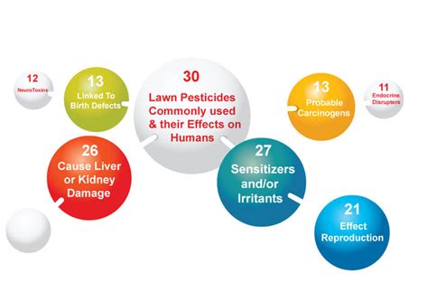 U.S. Lawn Pesticide Use | Political Report Cards